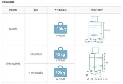 航空行李托運規(guī)定解析 合并托運并非簡單相加